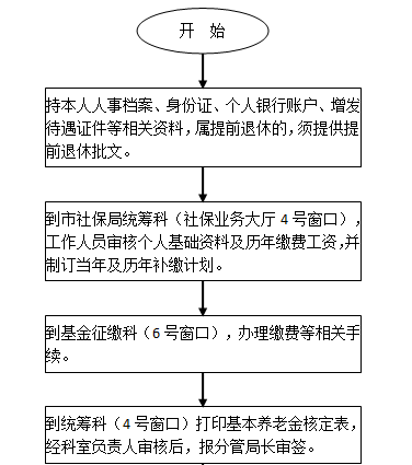 遂寧社保增減員申報(bào)辦理指南_社保報(bào)銷(xiāo)流程 第1張