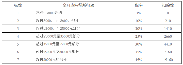 2019年新工資個稅Excel計(jì)算公式及年終獎計(jì)算器 第1張