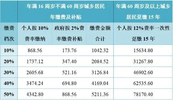 城鄉(xiāng)居民基本養(yǎng)老保險繳費檔次可以調(diào)整嗎？ 第1張