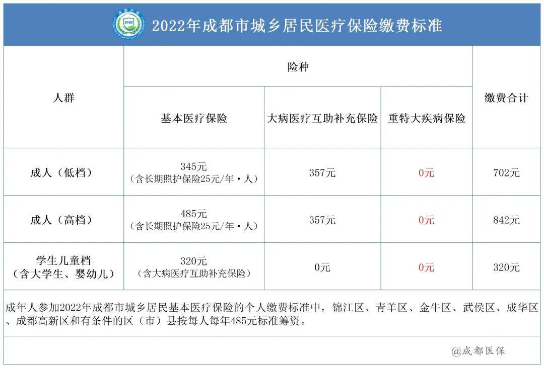 2022年成都市城鄉(xiāng)居民醫(yī)保繳費(fèi)標(biāo)準(zhǔn)是多少？ 第1張