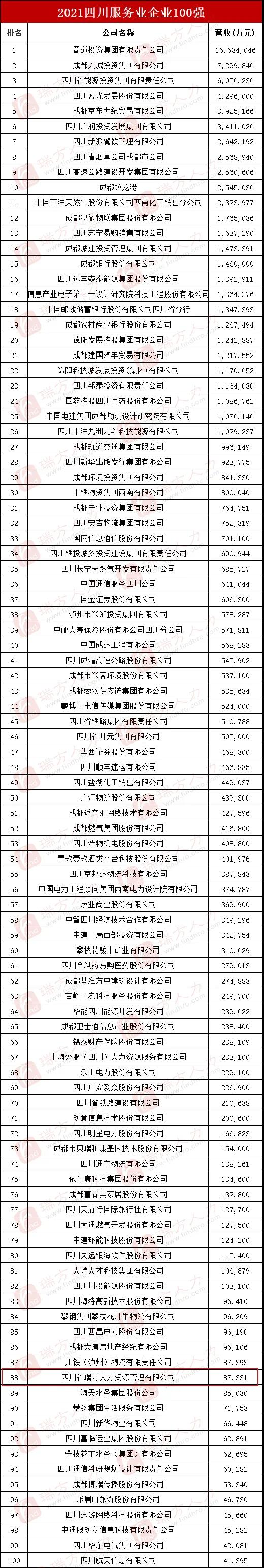 喜訊！瑞方人力上榜2021四川服務業企業100強 第7張