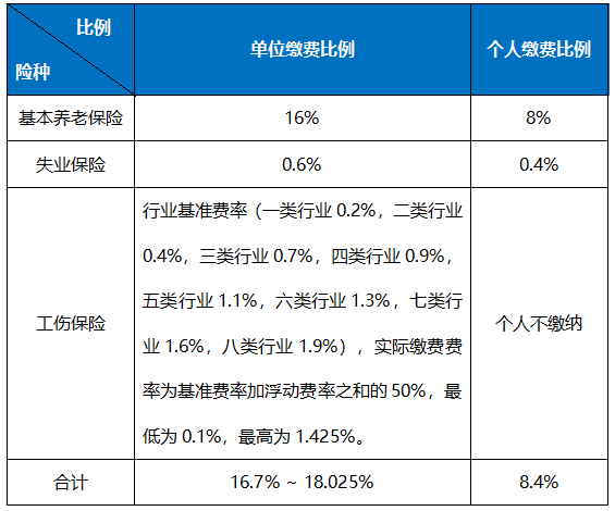 職工社保每月繳多少？怎么算？ 第1張