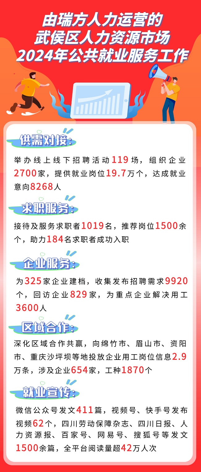 全年答卷！瑞方人力助力武侯區(qū)人力資源市場就業(yè)工作高質(zhì)量發(fā)展！ 第1張